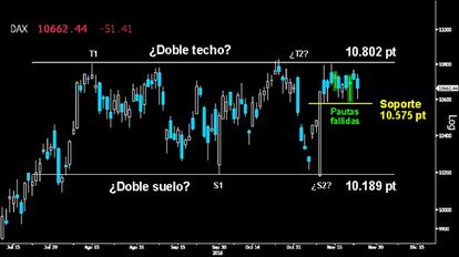 SEGUNDO FRACASO. El Dax confirmó el fallo de la segunda pauta de ataque. El extenso Martillo dejado el martes no levantó sólida vela verde y esto le costó un nuevo descenso hacia el primer soporte de los 10.575 puntos. Por debajo de este nivel, el asalto a la resistencia del medio plazo sobre los 10.802 puntos quedaría definitivamente pospuesta.