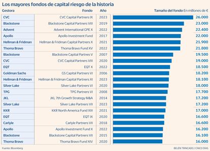 Capital riesgo Gráfico