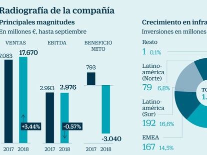 Naturgy, uno de los contados ganadores de la Bolsa en 2018