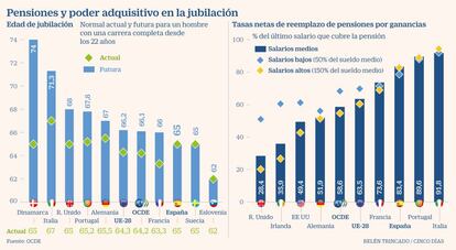 Pensiones y poder adquisitivo en la jubilación