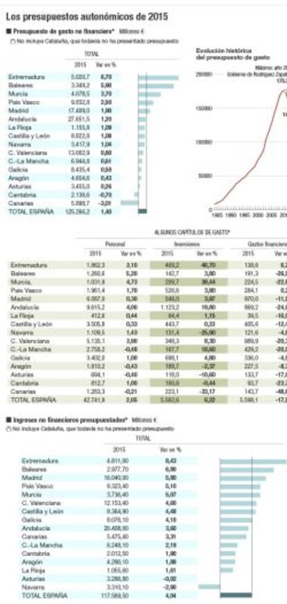 Los presupuestos auton&oacute;micos de 2015