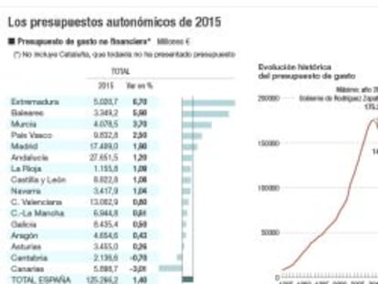 El presupuesto autonómico para 2015 crece cinco años después