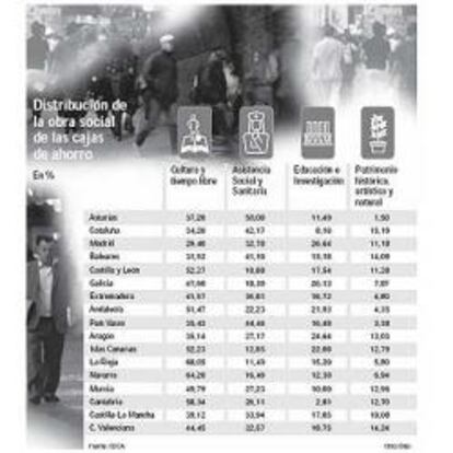 Las cajas orientan la obra social hacia la asistencia sociosanitaria