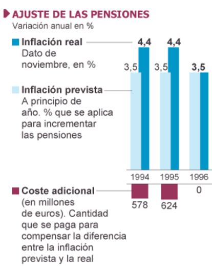 Fuentes: Instituto Nacional de Estadística, Ministerio de Empleo y elaboración propia.