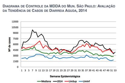 Comparativa da série histórica 2008-2013 com 2014 no município de São Paulo. Fonte: DDTHA/CVE/CCD/SES-SP (SIVEP_DDA)