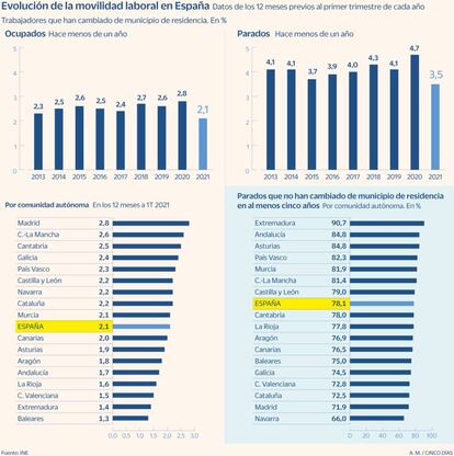 Evolución de la movilidad laboral en España hasta 2021