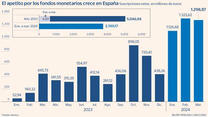 El apetito por los fondos monetarios crece en España