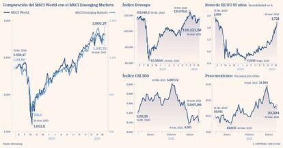 El inicio del año en los activos emergentes