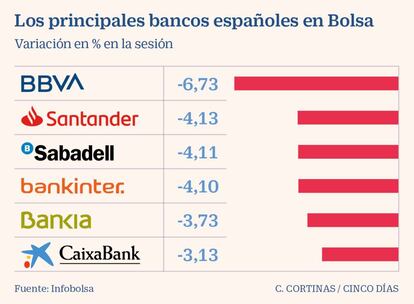 Los principales bancos españoles en Bolsa