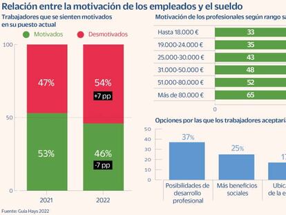 Motivación y sueldo