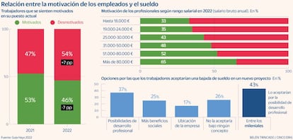 Motivación y sueldo