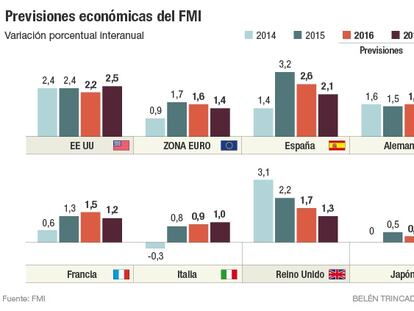 El FMI rebaja dos décimas su previsión para España por el 'brexit'