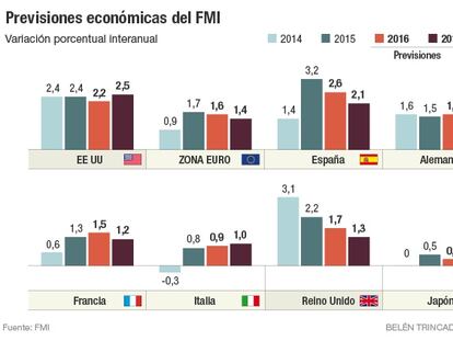 Previsiones FMI