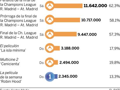 Audiencias del fin de semana (28 y 29 de mayo)