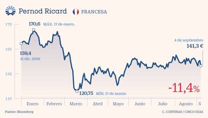 Pernod Ricard