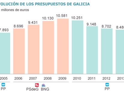 Fuente: Xunta de Galicia.