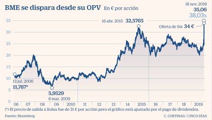 BME se dispara desde su OPV