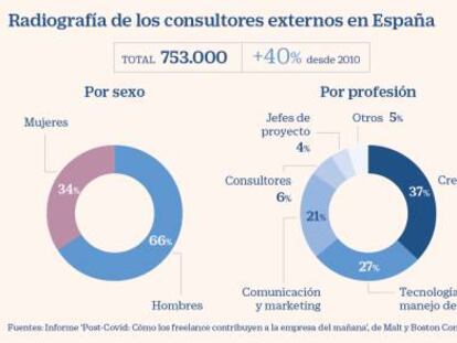 La crisis abre la puerta al auge de los expertos ‘freelance’