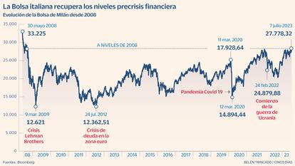 Bolsa italiana Gráfico