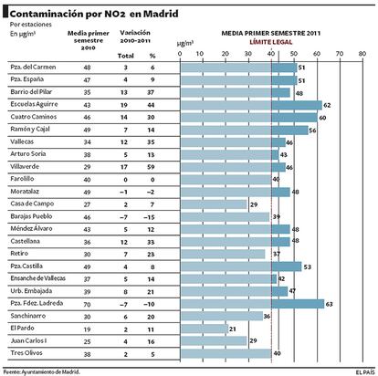 Contaminación por NO2 por estaciones, media de los primeros seis meses de 2011 y comparativa respecto al primer semestre de 2010.