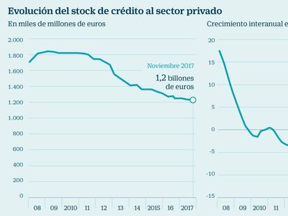 A la enésima va la vencida, el crédito crecerá este año