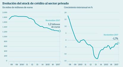 Evoluci&oacute;n del stock de cr&eacute;dito al sector privado