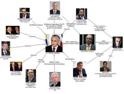 Trecho de relatório da PF que aponta Temer como líder do "quadrilhão do PMDB".