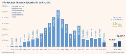 Admisiones de renta fija privada en España