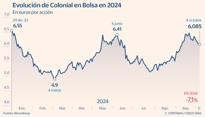 Evolución de Colonial en Bolsa en 2024