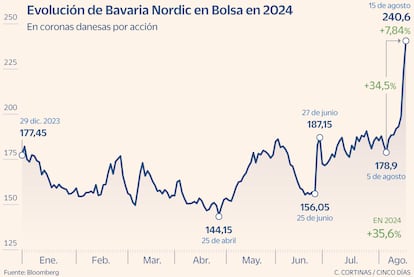 Bavaria Nordic en Bolsa