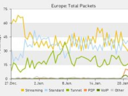 Estad&iacute;sticas europeas sobre tr&aacute;fico de Internet. El 20 de enero, los paquetes P2P aumentan.