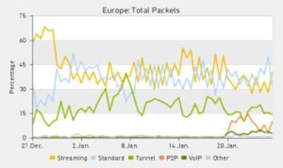 Estad&iacute;sticas europeas sobre tr&aacute;fico de Internet. El 20 de enero, los paquetes P2P aumentan.