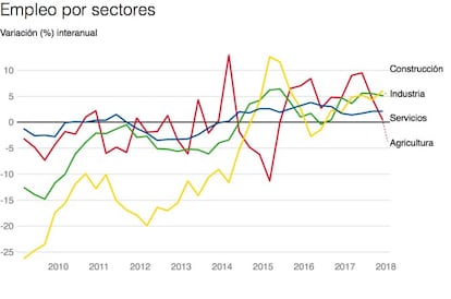 La construcción vuelve a despegar