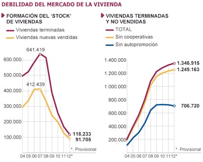 Fuente: Julio Rodríguez, con datos del INE y del Ministerio de Fomento, Federación Hipotecaria Europea, AHE y CGPJ.