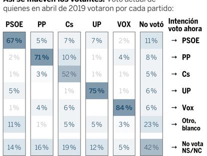 Las fugas de Ciudadanos y otras cinco pistas del sondeo