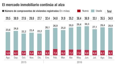 Mercado inmobiliario