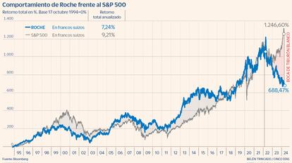 Comportamiento de Roche frente al S&P 500