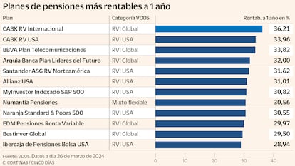 Planes de pensiones más rentables a 1 año