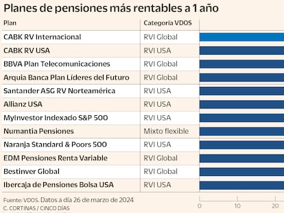 La clave del ahorro para la jubilación más rentable