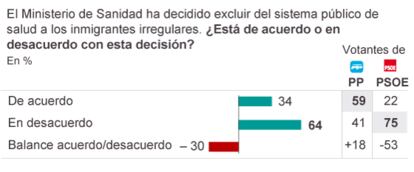 Fuente: Metroscopia