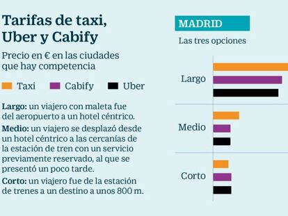 Uber y Cabify ganan la batalla del precio al taxi solo en largos trayectos