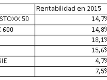 Rally de Europa. ¿La bolsa está cara o barata?