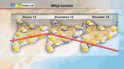 La previsió a mitjà termini preveu a partir de divendres un descens notori de la temperatura
