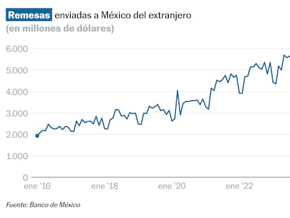Las remesas a México cierran 2024 con un nuevo máximo histórico