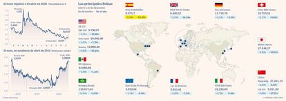 Las principales Bolsas el 31 de diciembre