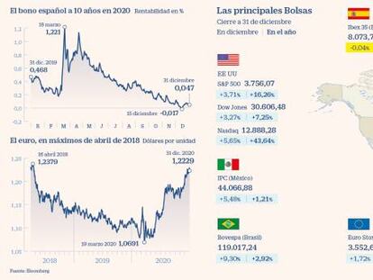 El Ibex maquilla el descalabro pero cierra 2020 como la Bolsa europea más castigada