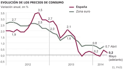 Fuente: INE y Eurostat.