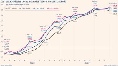 La rentabilidad de las letras del Tesoro