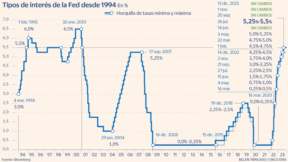 La Fed mantiene sin cambios las tasas y prevé un recorte más agresivo ...