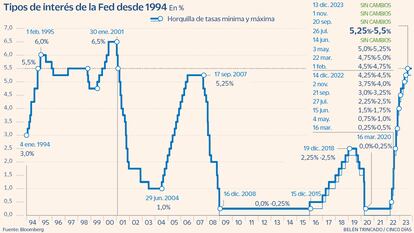 Tipos de interés de la Fed